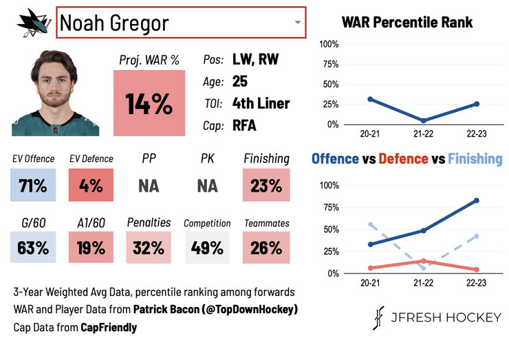 noah gregor